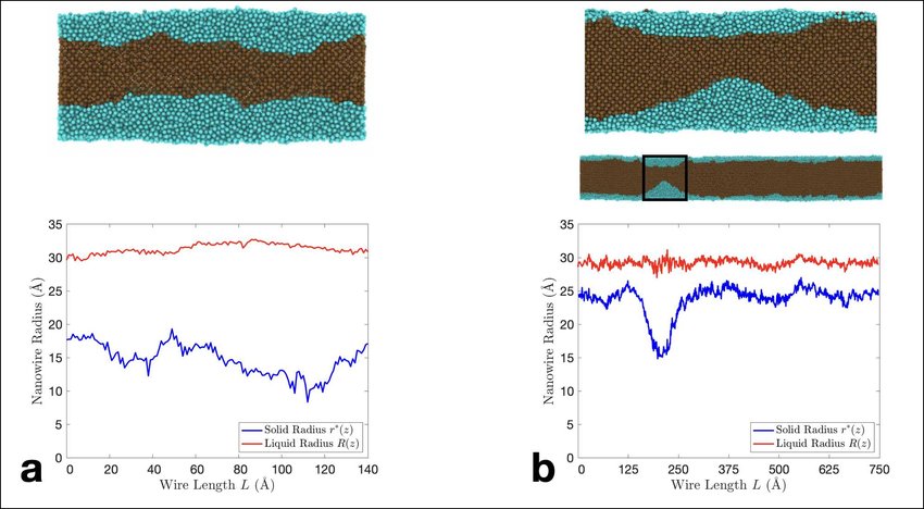 Research figure: A plot showing the solid radius r * (z) for two surface melted nanowires.