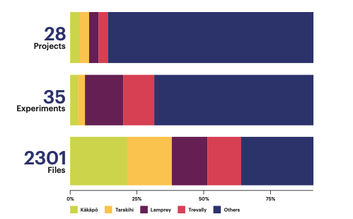 A view of some of the datasets housed in the Aotearoa Genomic Data Repository.