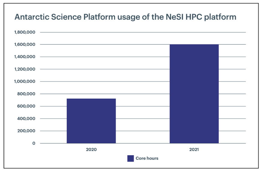 Chart showing increased core hour usage on NeSI HPC facilities from 2020 to 2021