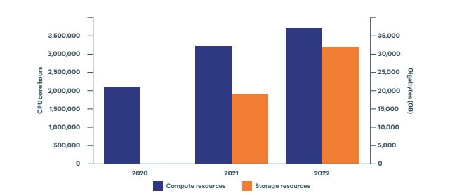 A graph showing ASP compute and storage usage on NeSI systems from 2020-2022.