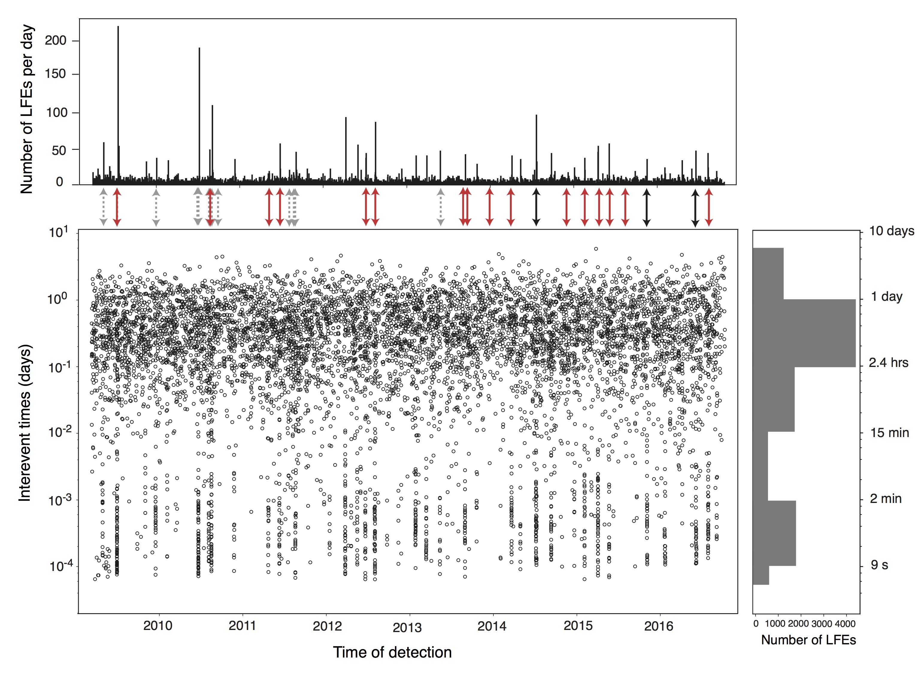 Earthquake tremor occurrence