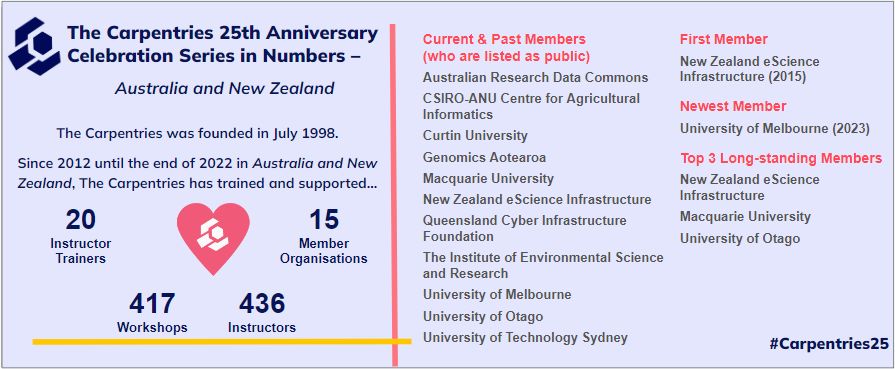 An infographic of organisations supporting The Carpentries in NZ and Australia.