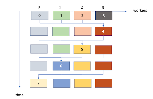 Figure: MPI parallelisation over cohorts (i.e. group of fish that were born the same year). 