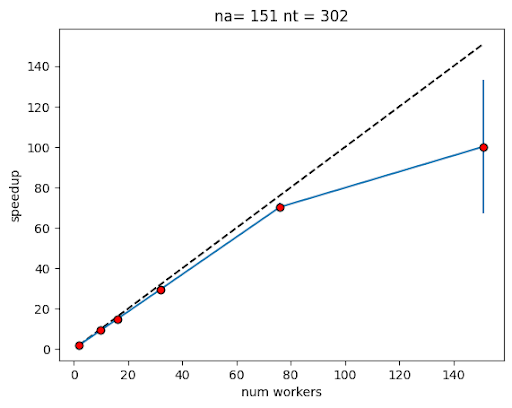 Graph showing a speedup of up to 70x could be achieved for the larger, forward problem.