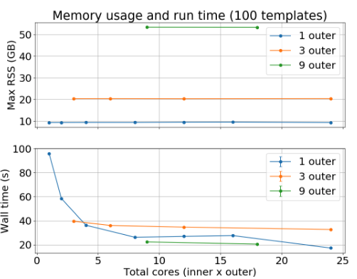 Run times and memory usage