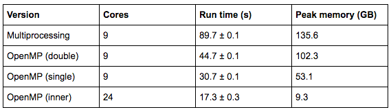 Comparing versions