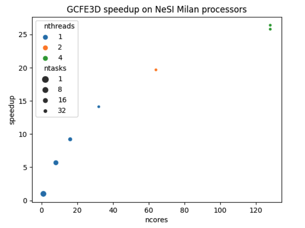 Figure: Speedup of the code on Mahuika's Milan processors. The best performance was obtained using 32 MPI tasks, eight CPUs per task and hyperthreading, yielding a speedup of 26x over the serial code.