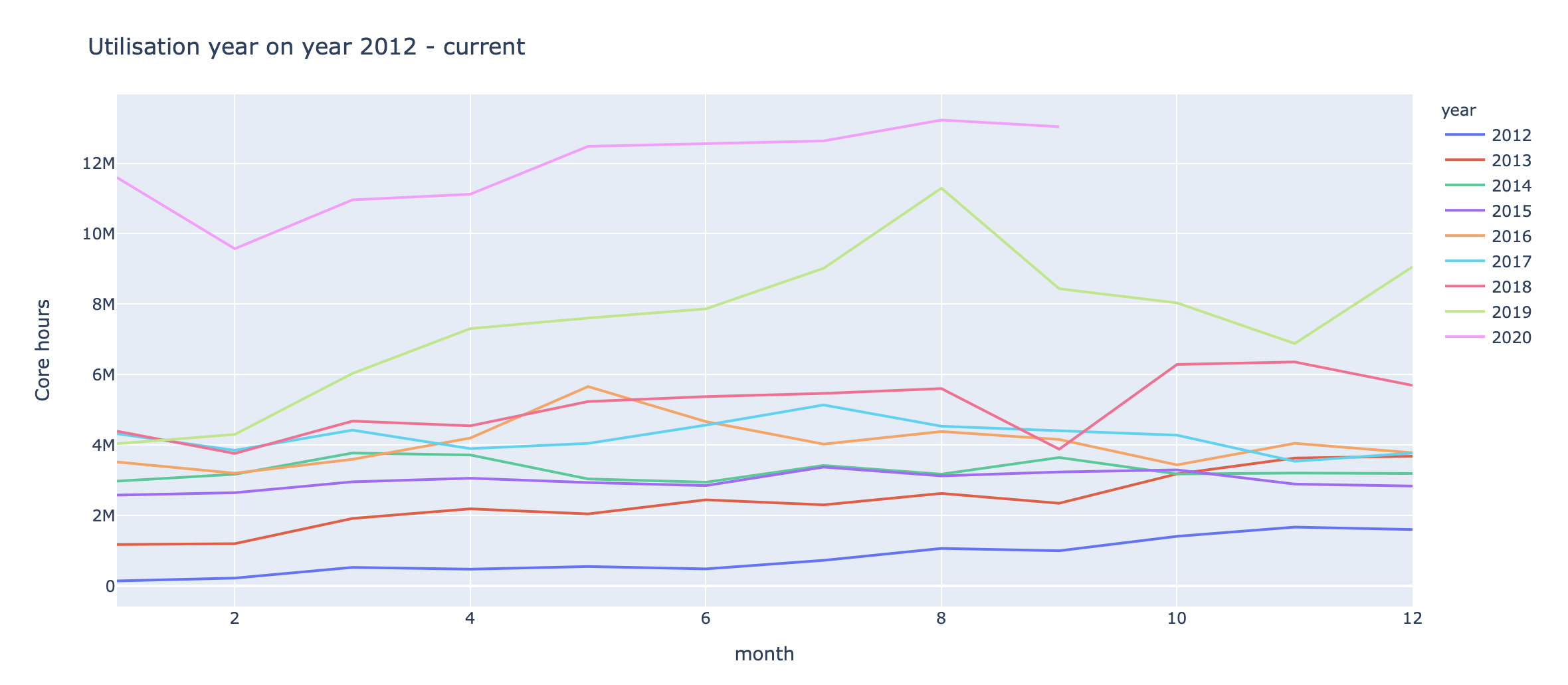 Graph showing NeSI reaching a record-breaking peak of more than 13 million core hours used in August 2020.