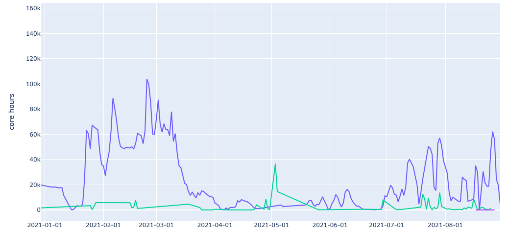 Chart showing frequency of use by 3 research projects involved in NZ's covid response.