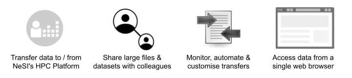 Graphic showing four ways to use Globus: transfer data to/from NeSI, share with colleagues, monitor transfers, and view using a browser window.
