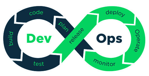 An infographic showing the DevOps workflow. Source: Pease, 2017.