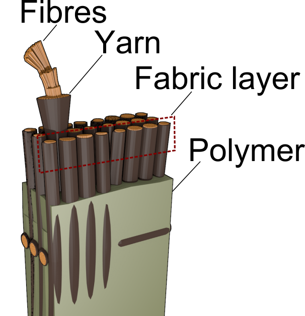 Illustration of the length scales in a section of a flax fabric/polymer composite