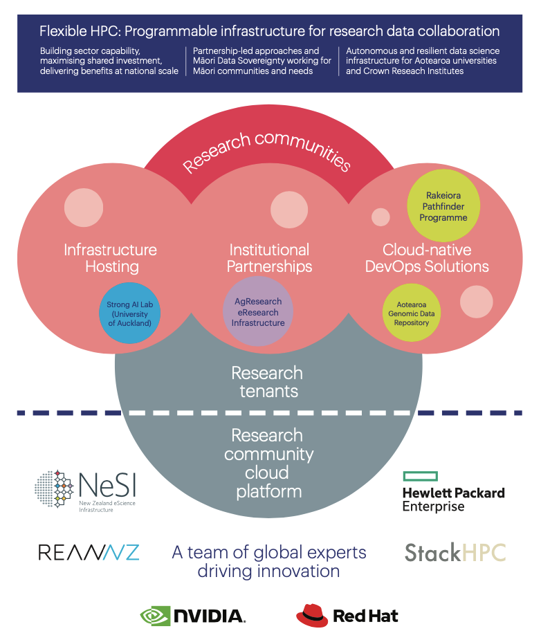 An infographic showing the partners and projects involved in the first phase of NeSI's Flexible HPC platform.