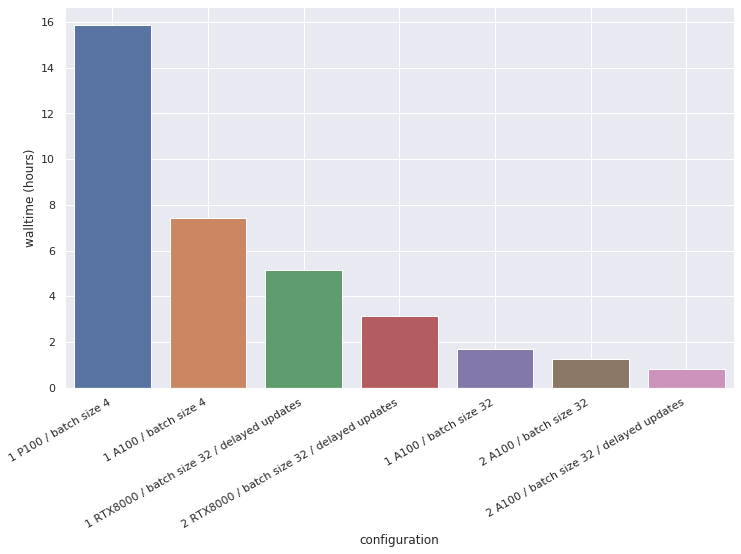 A graph summarizing the tested configurations.