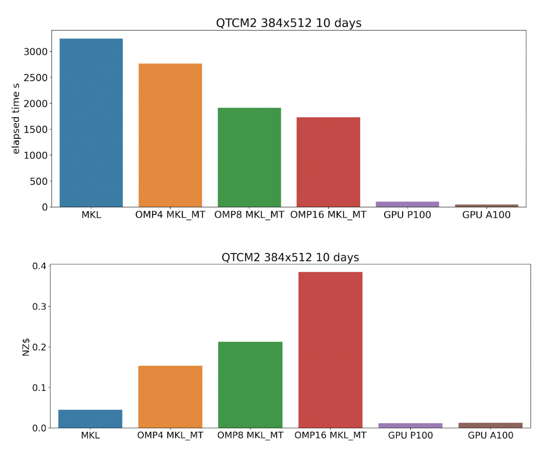 A chart showing the speedup of the code.