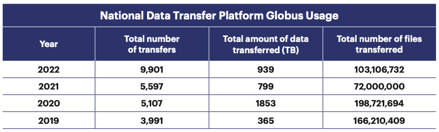 Table of data transfer metrics from Globus usage in 2022.