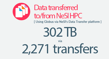 stats of August Globus use