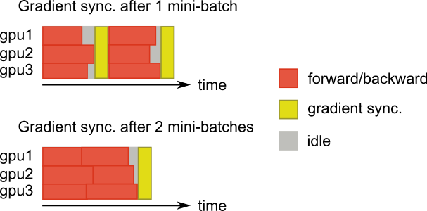 A figure showing the delayed updates technique.