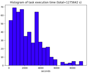 A figure showing the distribution of the execution time for the project&#039;s 528 tasks. 