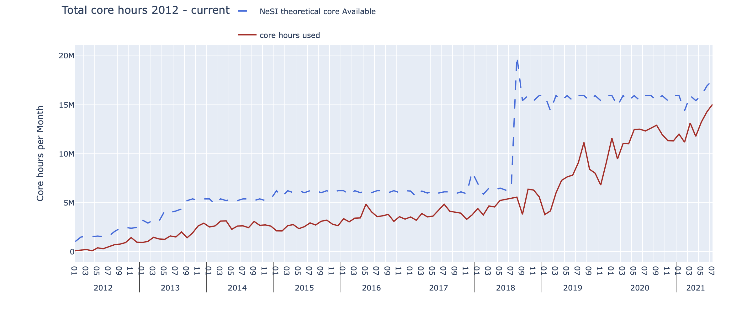 chart showing a peak usage of 15 million core hours in July 2021