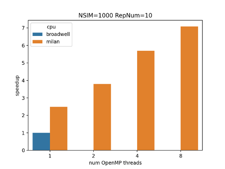 Graph showing performance on NeSI Milan nodes.