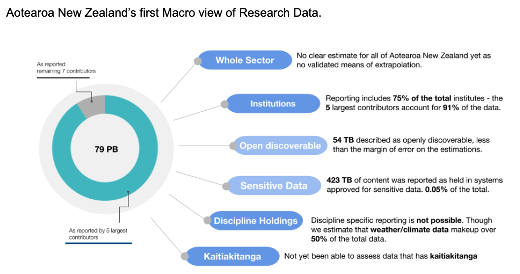 An infographic showing early insights from consultation with institutions on their research data