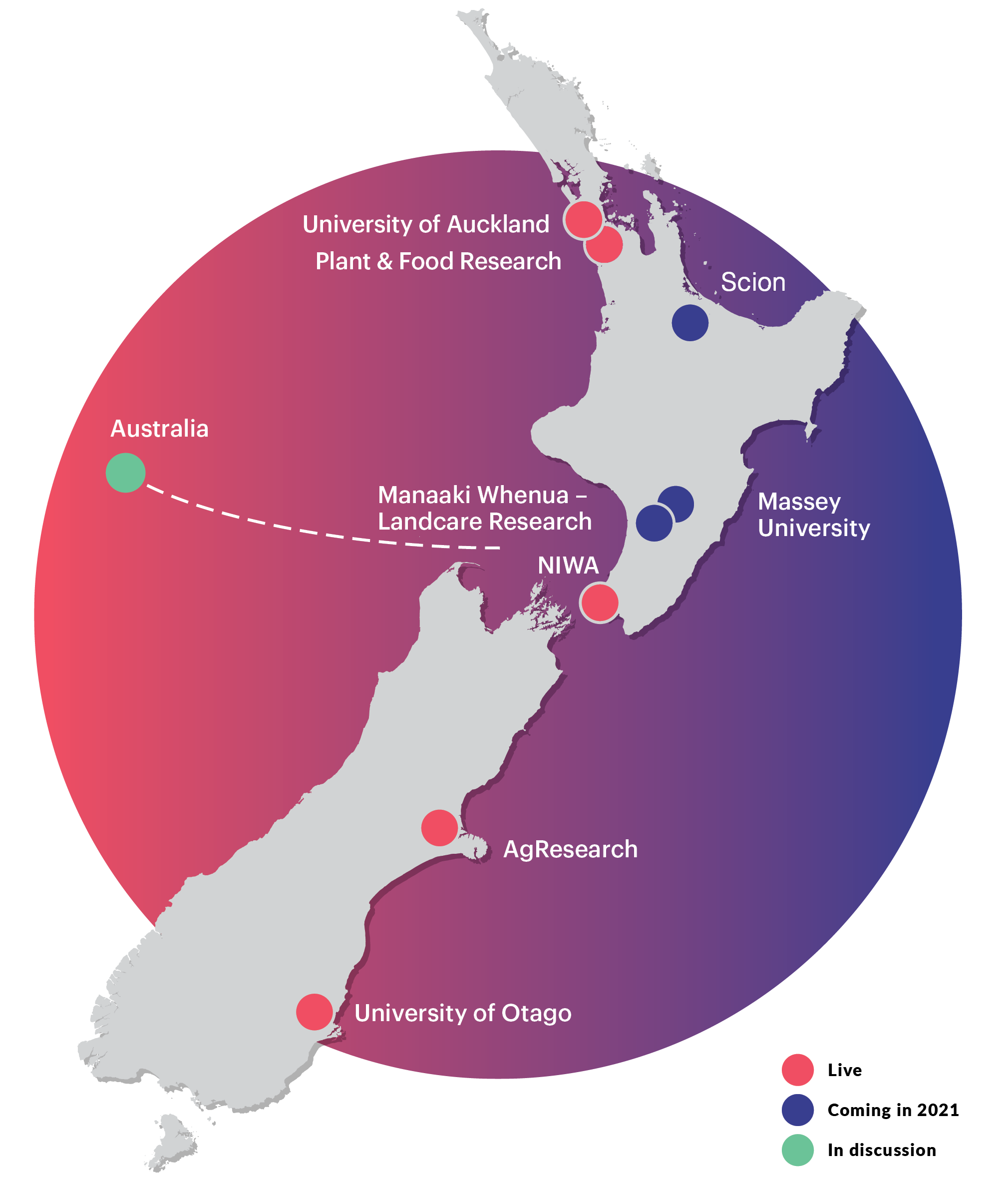 Map showing locations of NeSI's five live endpoints: Auckland, Hamilton, Rotorua, Wellington and Dunedin.