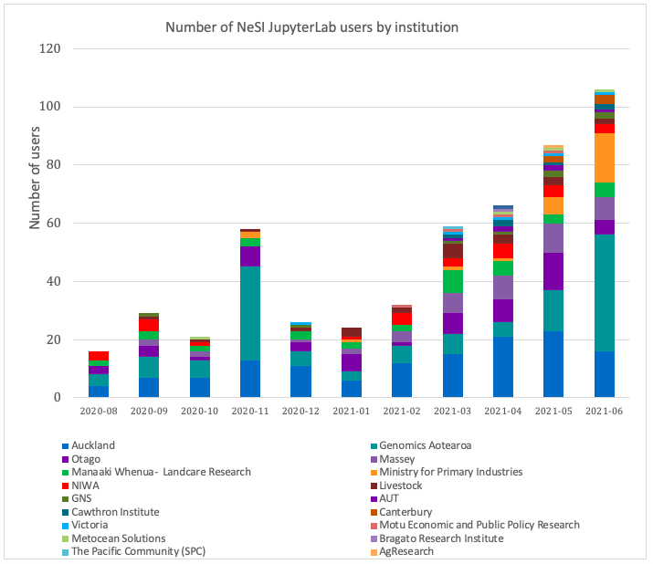 Chart showing the growth of users using Jupyter Notebooks on NeSI, reaching 106 users in June 2021.