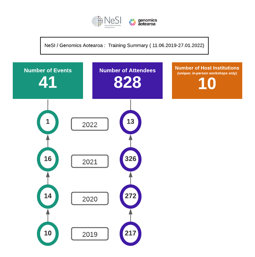 stats from NeSI and Genomics Aotearoa training activities since 2019