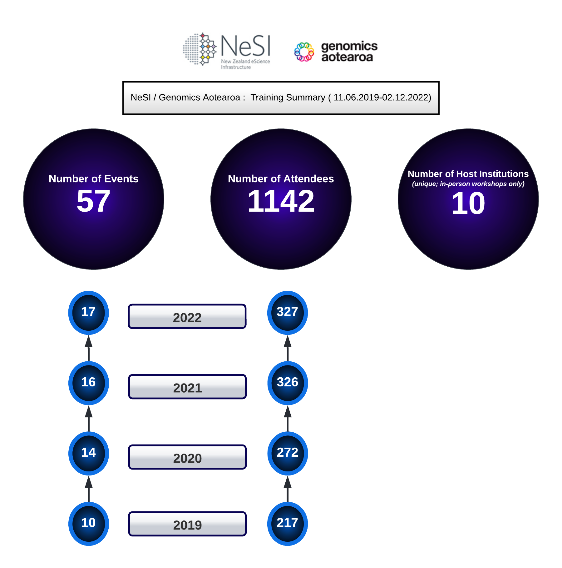 A graphic showing 372 researchers training over 17 events in 2022.