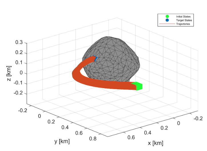 Image of a simulation output of the guidance algorithm for landing on the asteroid Bennu.