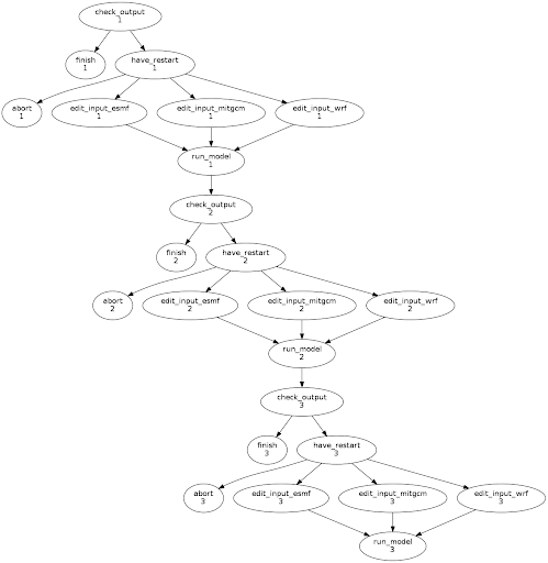 The diagram shows three cycles of the workflow – Cylc allows an infinite number of cycles to be executed.