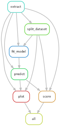 Snakemake direct acyclic graph (DAG) of tasks. Parallelism is not represented, e.g. the “fit_model” task is run once per model and cross-validation fold.