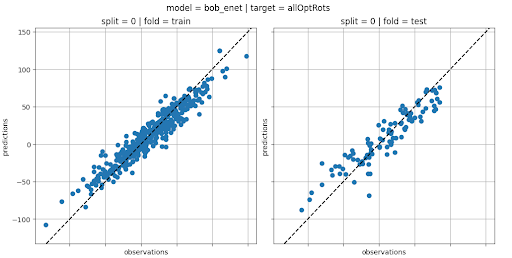 Example of optical rotation predictions for one cross-validation fold from the elastic net linear model applied on the bag-of-bounds molecular features.