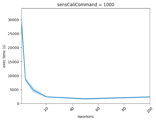 The figure shows an example of execution time reduction for 1000 independent simulations, using a different number of “workers”.