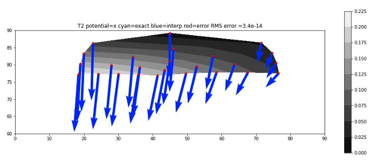 An example of a nearly perfect field reconstruction for a highly distorted cell near the pole.