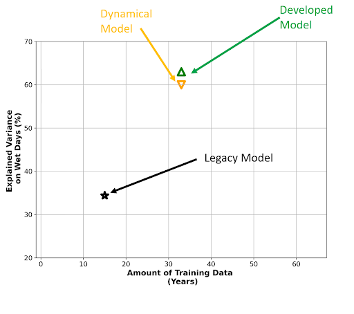 A graph showing a comparison of the number of training years for the legacy model vs the dynamic model.