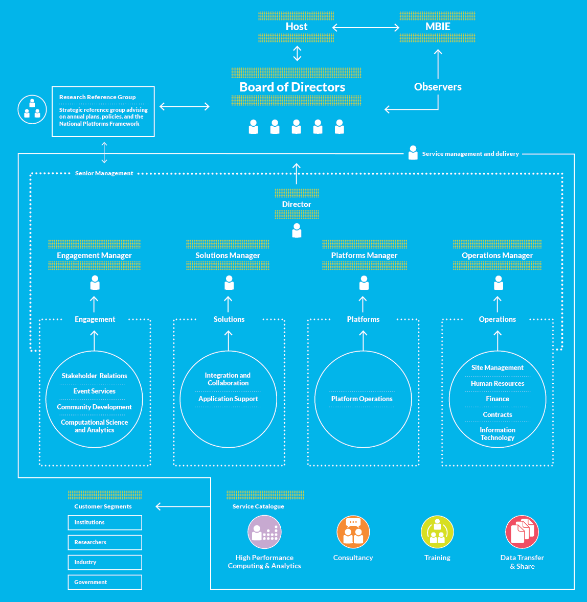 Organisational design