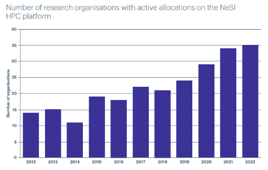 A chart showing an increase in the number of organisations with active projects on NeSI from 2012 to 2022.