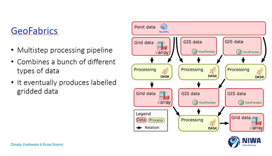 A diagram explaining the data pipeline process of GeoFabrics.