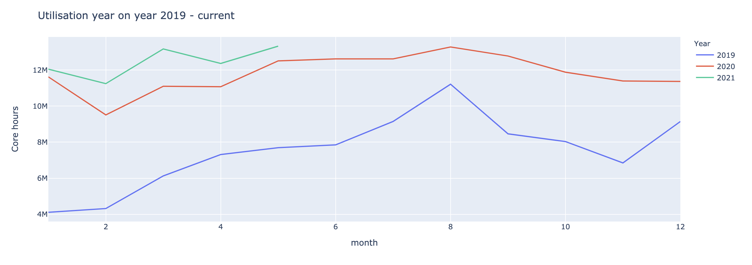 Chart comparing usage of the HPC platform in 2019, 2020 and 2021, with peak levels reached over the last year.