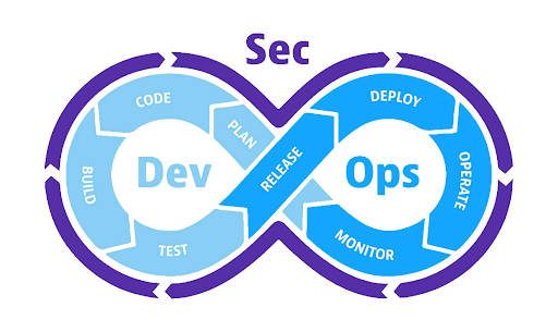 An infographic showing the DevOps workflow with a layer of security wrapped around everything. Source: Pease, 2017.