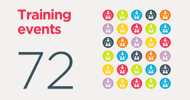 graphic showing that 72 was the total number of training events NeSI delivered in 2020