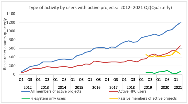 chart showing a growth in the number of active users on NeSI's HPC platform over the first half of 2021.