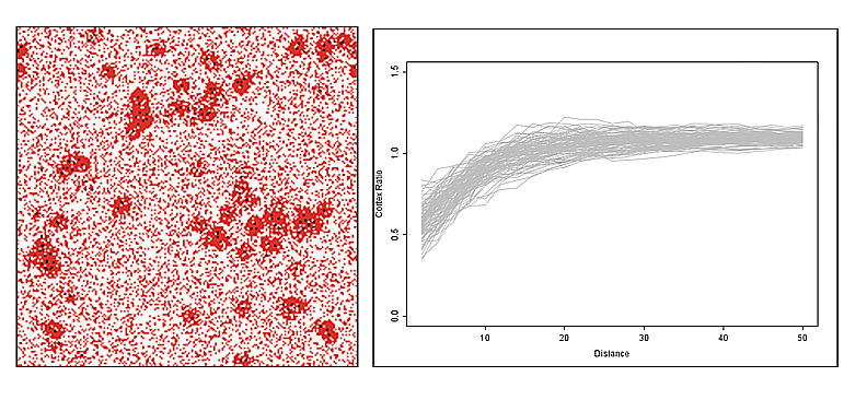 Figure 2: A simulated distribution of stone artefacts (left) and the average accumulation of lithic cortex over distance from 100 similar simulations