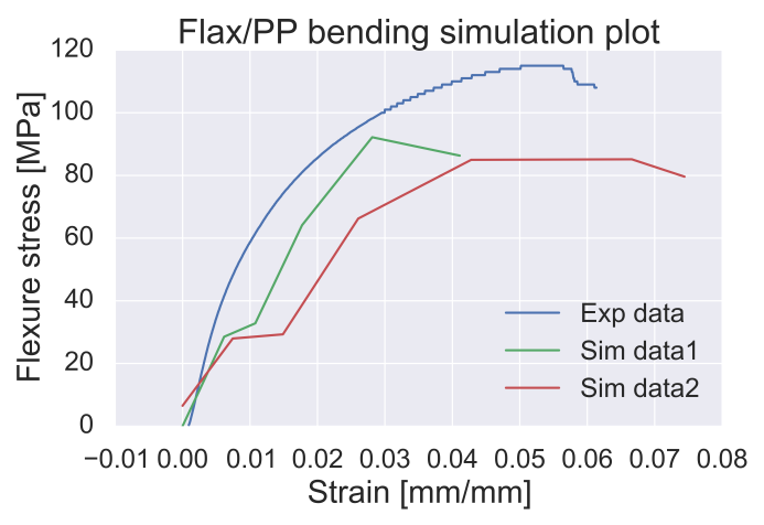 Preliminary results from the multiscale model for a flax/polypropylene system.