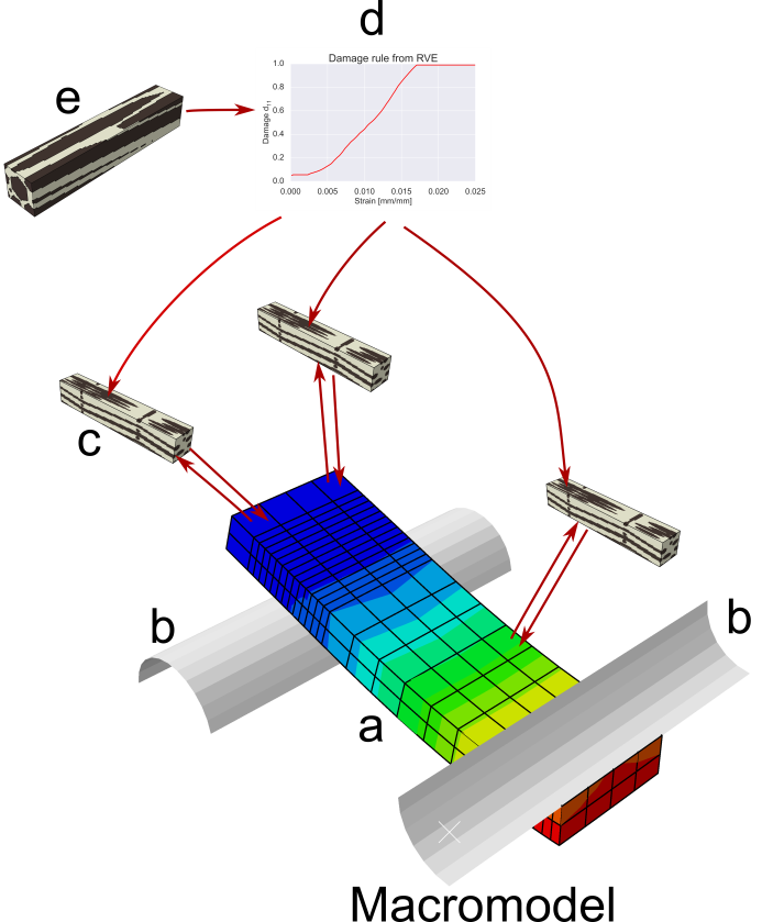 Illustration of flow of data in multiscale scheme used