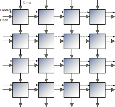 2D mesh architecture showing data and control flow