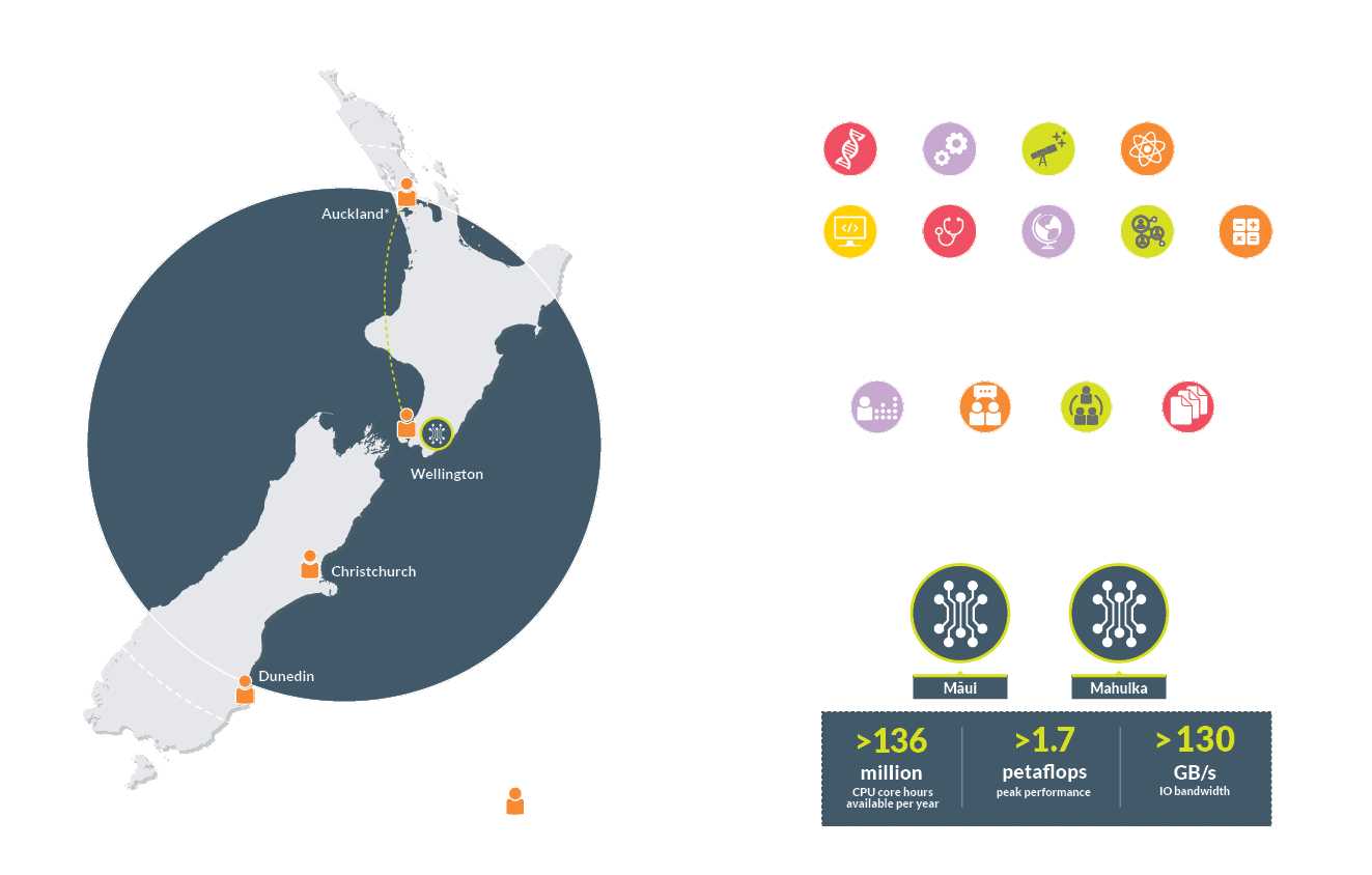 NeSI at a glance