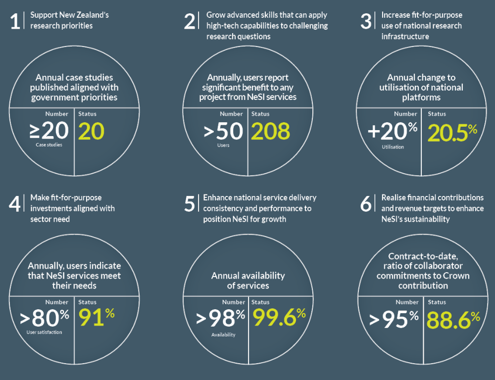 NeSI KPIs